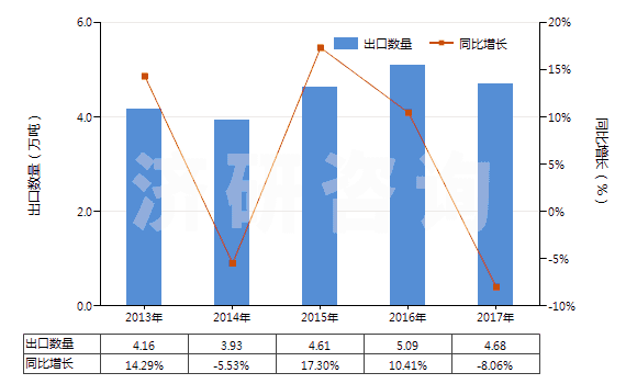 2013-2017年中國用作熒光增白劑的有機合成產(chǎn)品(HS32042000)出口量及增速統(tǒng)計